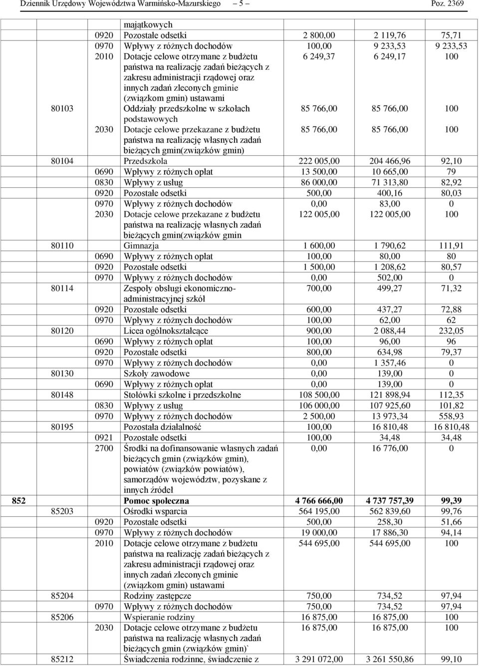 rządowej oraz innych zadań zleconych gminie (związkom gmin) ustawami 100,00 6 249,37 9 233,53 6 249,17 9 233,53 100 80103 Oddziały przedszkolne w szkołach podstawowych 85 766,00 85 766,00 100 2030