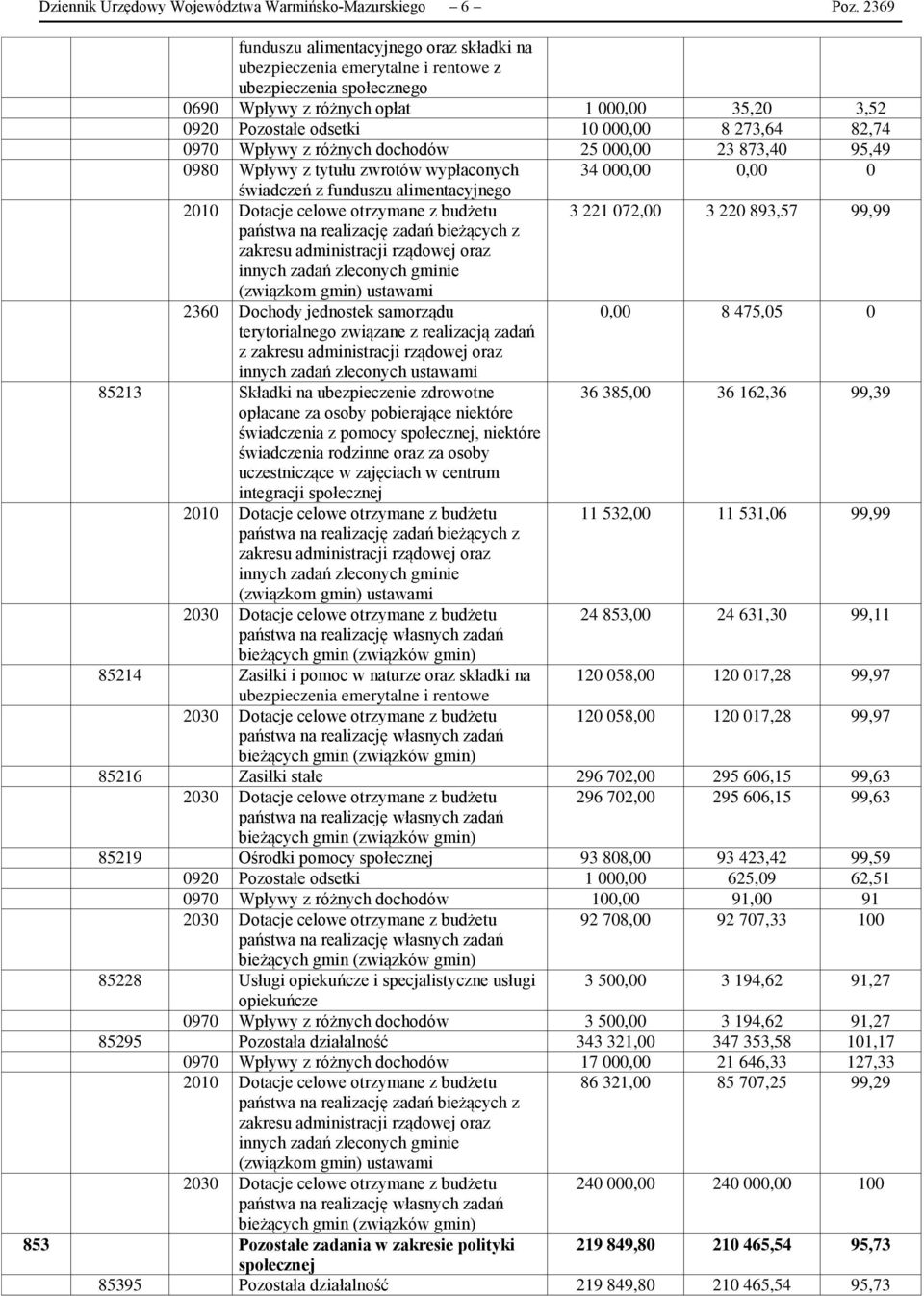 82,74 0970 Wpływy z różnych dochodów 25 000,00 23 873,40 95,49 0980 Wpływy z tytułu zwrotów wypłaconych 34 000,00 0,00 0 świadczeń z funduszu alimentacyjnego 2010 Dotacje celowe otrzymane z budżetu 3