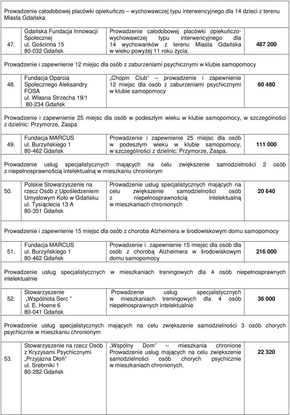 487 200 Prowadzenie i zapewnienie 12 miejsc dla osób z zaburzeniami psychicznymi w klubie samopomocy 48. Fundacja Oparcia Społecznego Aleksandry FOSA ul.