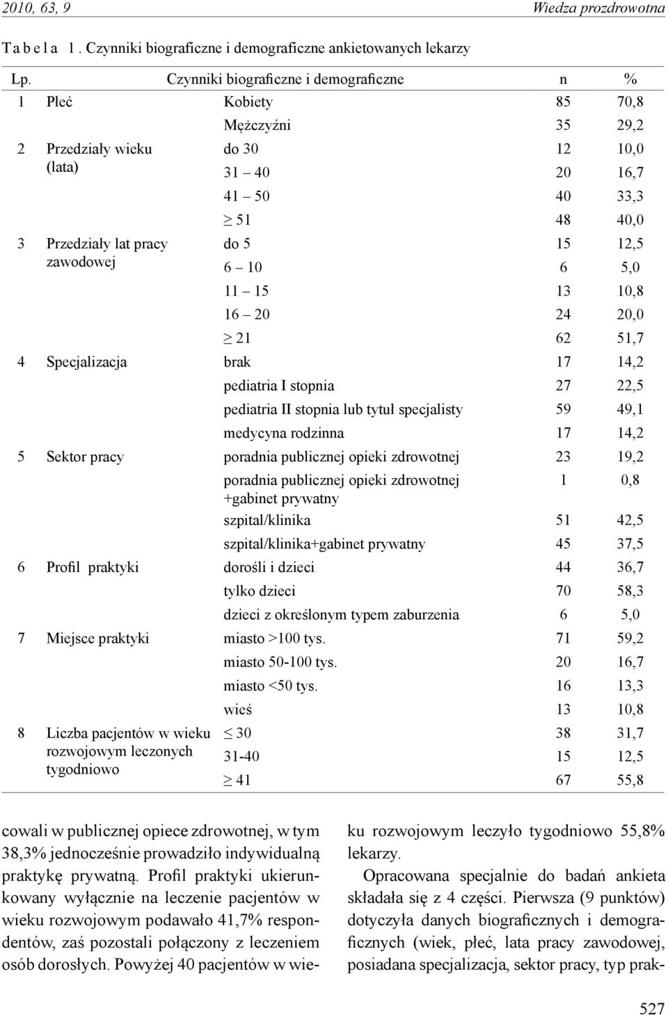 15 12,5 6 10 6 5,0 11 15 13 10,8 16 20 24 20,0 21 62 51,7 4 Specjalizacja brak 17 14,2 pediatria I stopnia 27 22,5 pediatria II stopnia lub tytuł specjalisty 59 49,1 medycyna rodzinna 17 14,2 5