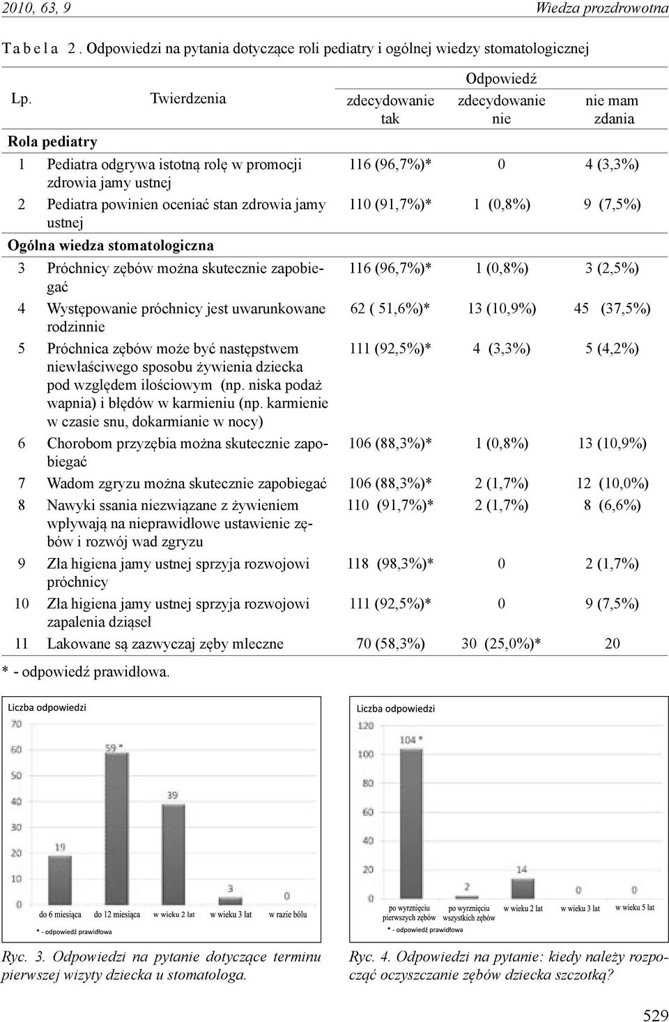 zdecydowanie nie nie mam zdania 116 (96,7%)* 0 4 (3,3%) 110 (91,7%)* 1 (0,8%) 9 (7,5%) 3 Próchnicy zębów można skutecznie zapobiegać 116 (96,7%)* 1 (0,8%) 3 (2,5%) 4 Występowanie próchnicy jest