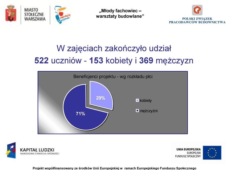 mężczyzn Beneficjenci projektu -