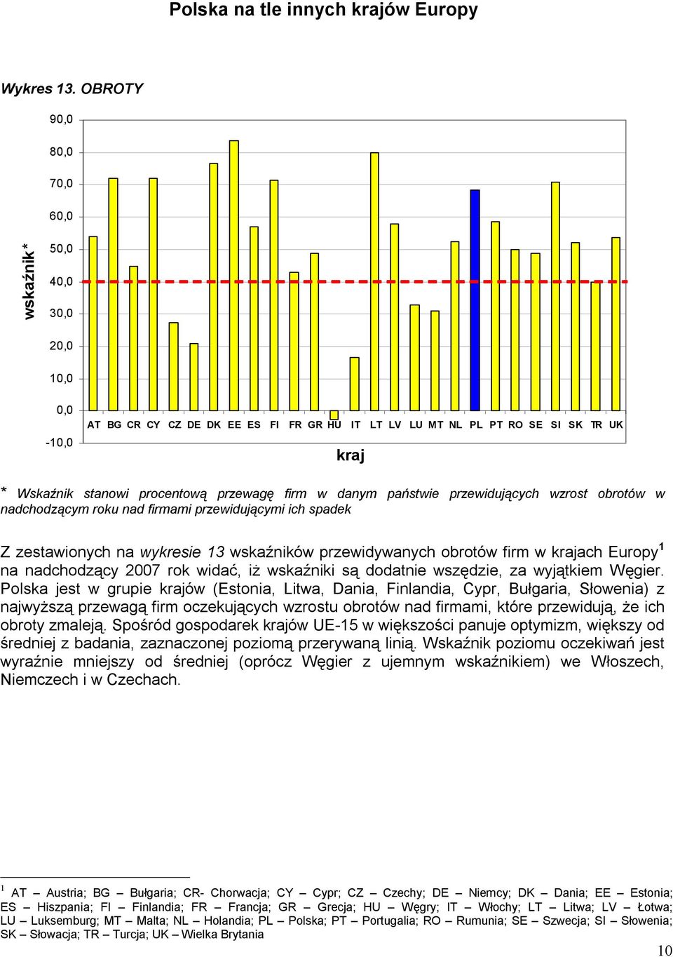 firm w danym państwie przewidujących wzrost obrotów w nadchodzącym roku nad firmami przewidującymi ich spadek Z zestawionych na wykresie 13 wskaźników przewidywanych obrotów firm w krajach Europy 1