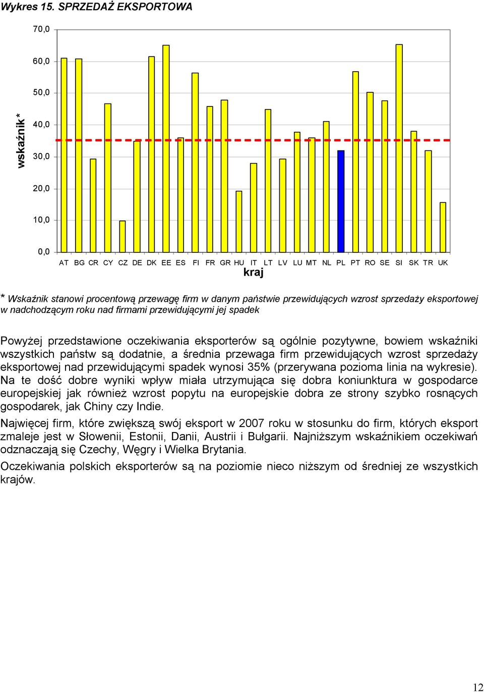 w danym państwie przewidujących wzrost sprzedaży eksportowej w nadchodzącym roku nad firmami przewidującymi jej spadek Powyżej przedstawione oczekiwania eksporterów są ogólnie pozytywne, bowiem