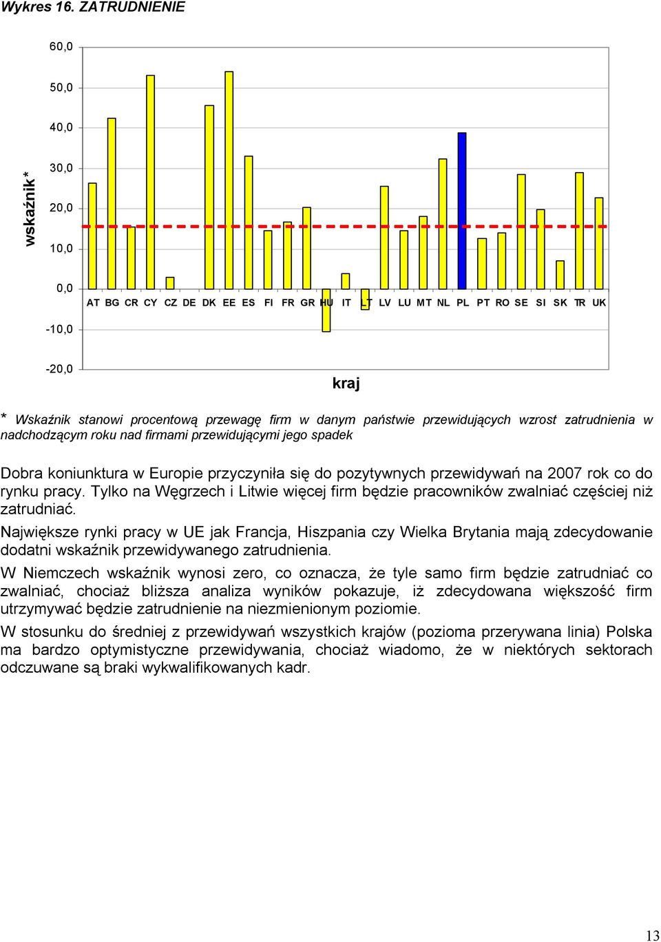 danym państwie przewidujących wzrost zatrudnienia w nadchodzącym roku nad firmami przewidującymi jego spadek Dobra koniunktura w Europie przyczyniła się do pozytywnych przewidywań na 2007 rok co do