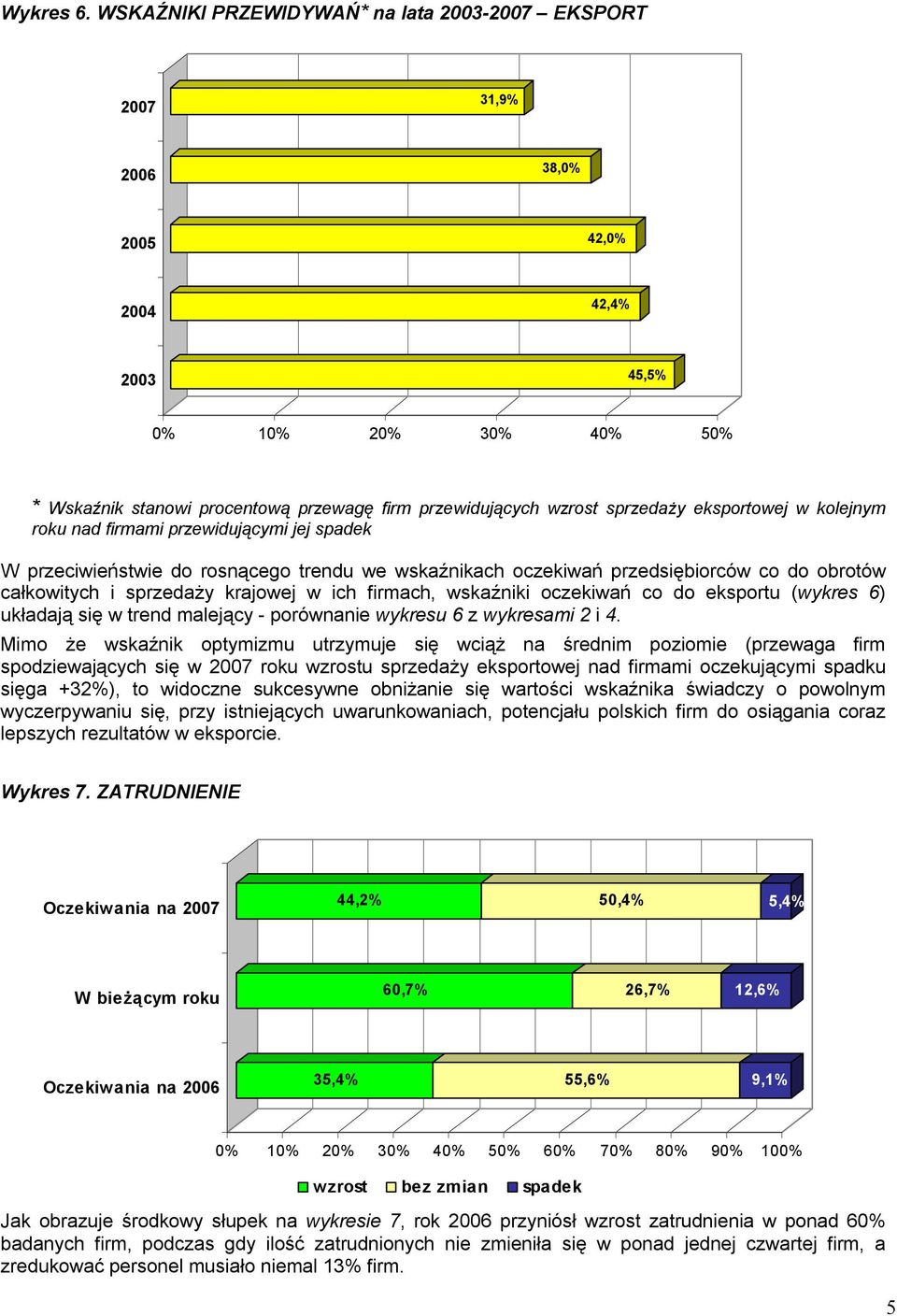 sprzedaży eksportowej w kolejnym roku nad firmami przewidującymi jej spadek W przeciwieństwie do rosnącego trendu we wskaźnikach oczekiwań przedsiębiorców co do obrotów całkowitych i sprzedaży