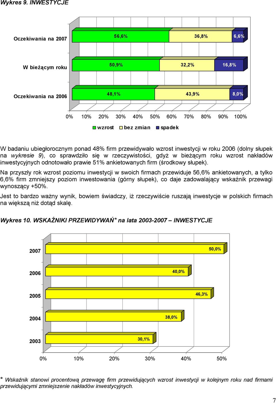 ubiegłorocznym ponad 48% firm przewidywało wzrost inwestycji w roku 2006 (dolny słupek na wykresie 9), co sprawdziło się w rzeczywistości, gdyż w bieżącym roku wzrost nakładów inwestycyjnych