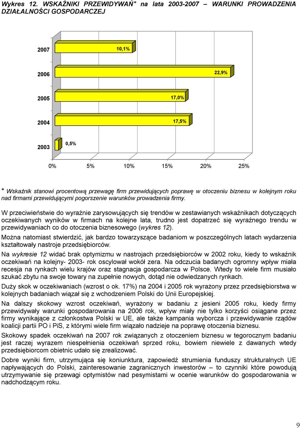 przewagę firm przewidujących poprawę w otoczeniu biznesu w kolejnym roku nad firmami przewidującymi pogorszenie warunków prowadzenia firmy.