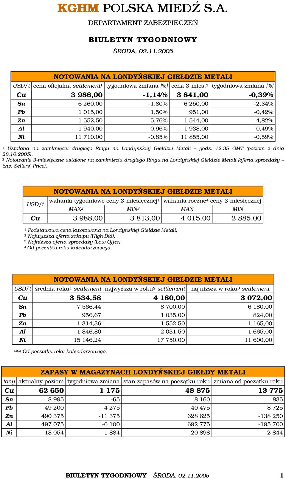 710,00-0,85% 11 855,00-0,59% 1 Ustalana na zamknięciu drugiego Ringu na Londyńskiej Giełdzie Metali godz. 12.35 GMT (poziom z dnia 28.10.2005).