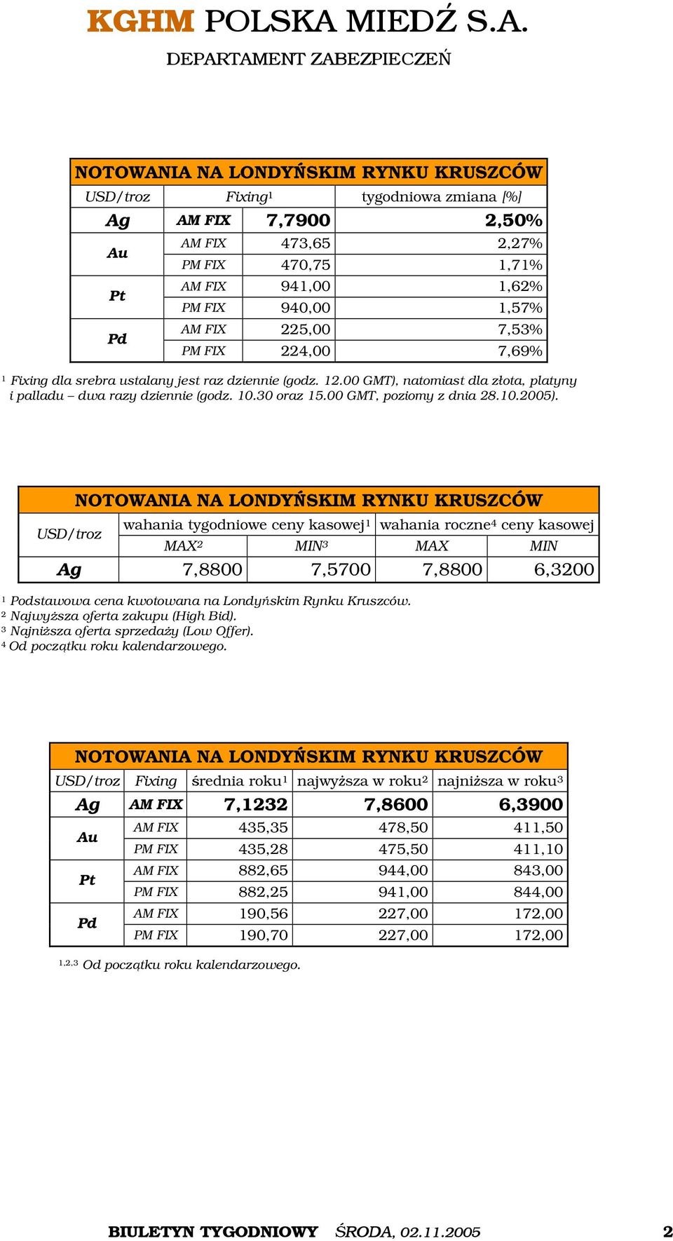 00 GMT, poziomy z dnia 28.10.2005).