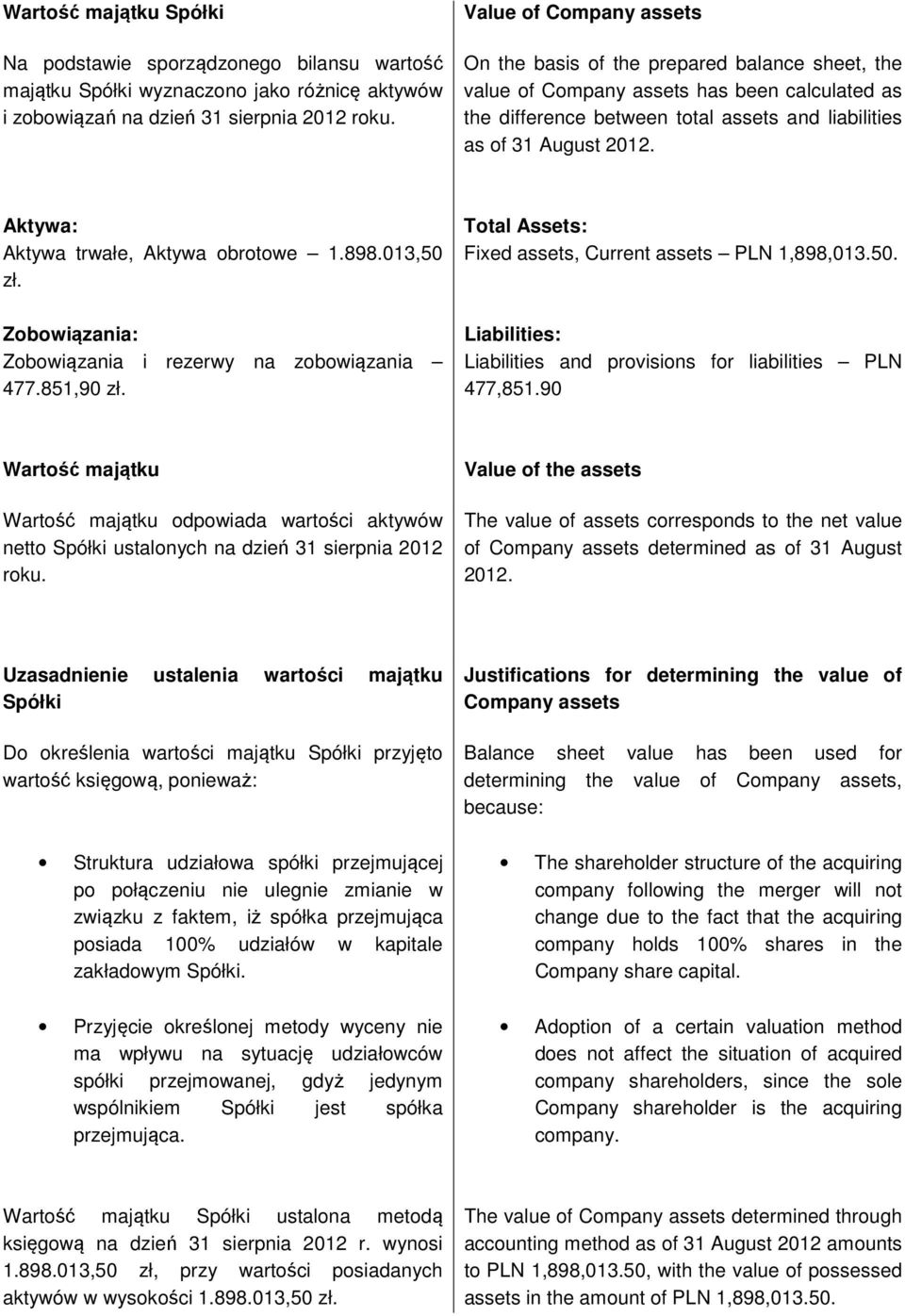 Aktywa: Aktywa trwałe, Aktywa obrotowe 1.898.013,50 zł. Zobowiązania: Zobowiązania i rezerwy na zobowiązania 477.851,90 zł. Total Assets: Fixed assets, Current assets PLN 1,898,013.50. Liabilities: Liabilities and provisions for liabilities PLN 477,851.