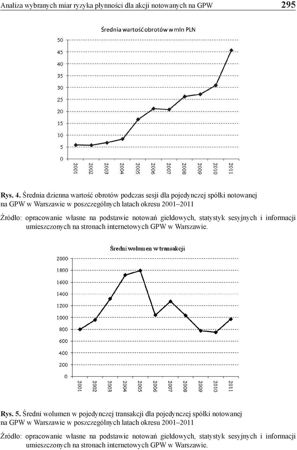 własne na podstawie notowań giełdowych, statystyk sesyjnych i informacji umieszczonych na stronach internetowych GPW w Warszawie. Rys. 5.