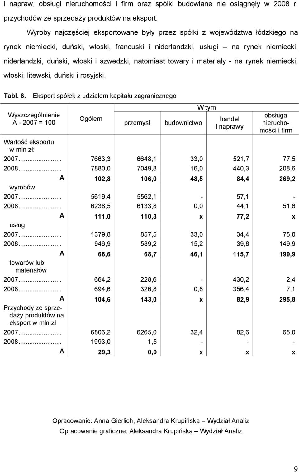 szwedzki, natomiast towary i materiały - na rynek niemiecki, włoski, litewski, duński i rosyjski. Tabl. 6. Eksport spółek z udziałem kapitału zagranicznego Wartość eksportu w mln zł: 2007.