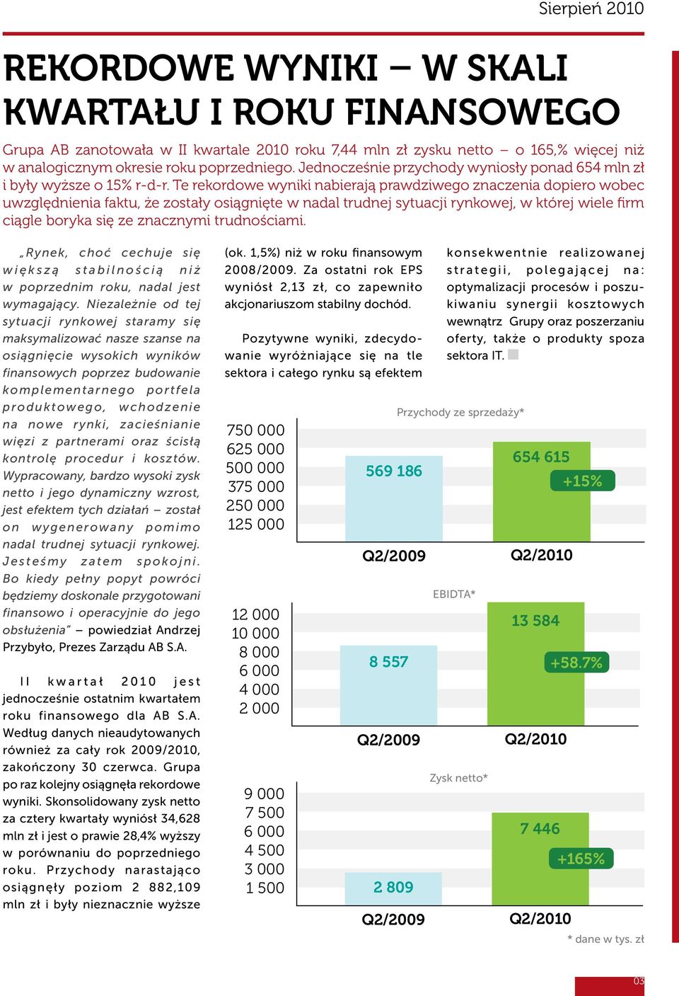 Te rekordowe wyniki nabierają prawdziwego znaczenia dopiero wobec uwzględnienia faktu, że zostały osiągnięte w nadal trudnej sytuacji rynkowej, w której wiele firm ciągle boryka się ze znacznymi