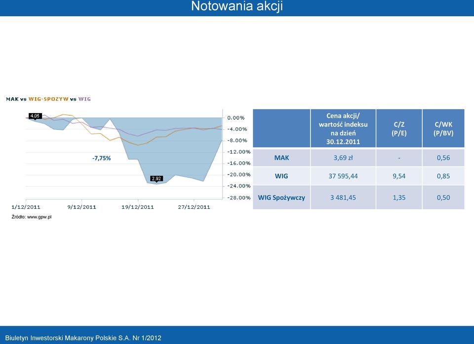 2011 C/Z (P/E) C/WK (P/BV) -7,75% MAK 3,69 zł