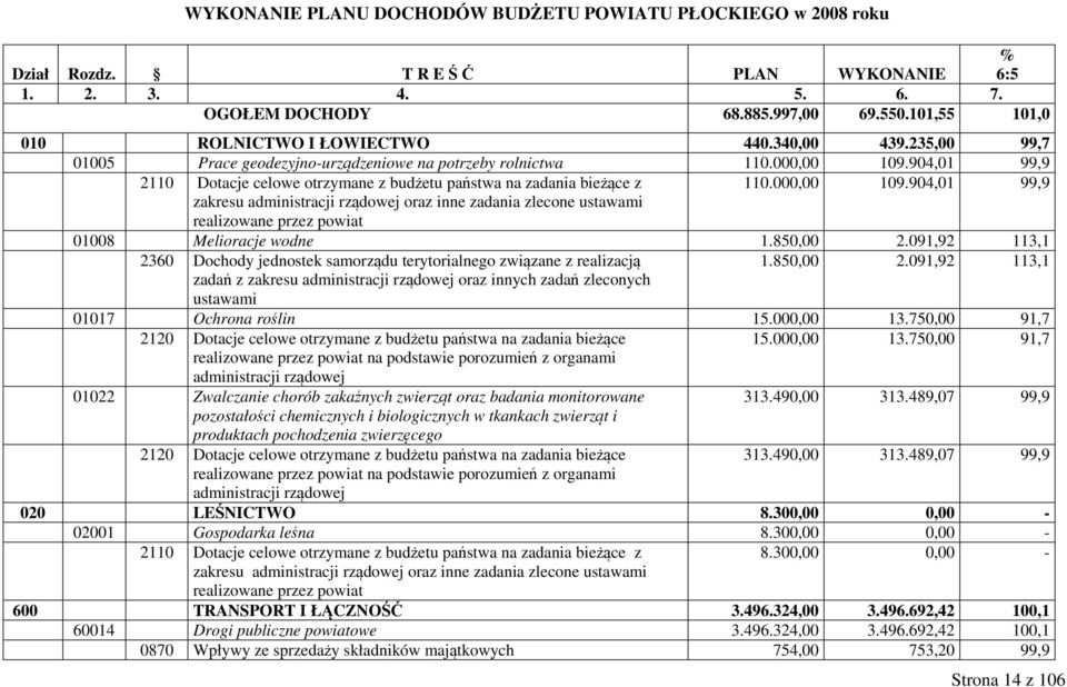 904,01 2110 Dotacje celowe otrzymane z budżetu państwa na zadania bieżące z 110.000,00 109.