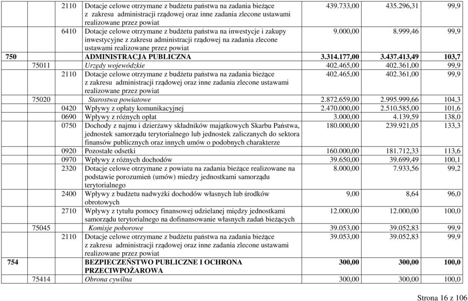 999,46 inwestycyjne z zakresu administracji rządowej na zadania zlecone ustawami realizowane przez powiat 750 ADMINISTRACJA PUBLICZNA 3.314.177,00 3.437.413,49 103,7 75011 Urzędy wojewódzkie 402.