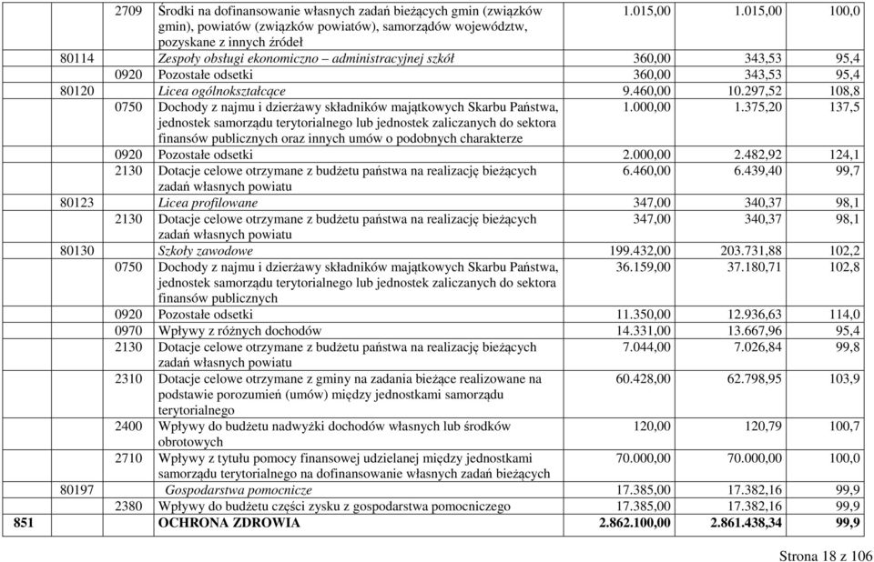 360,00 343,53 95,4 80120 Licea ogólnokształcące 9.460,00 10.297,52 108,8 0750 Dochody z najmu i dzierżawy składników majątkowych Skarbu Państwa, 1.000,00 1.