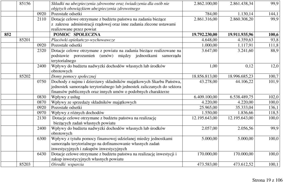 308,20 z zakresu administracji rządowej oraz inne zadania zlecone ustawami realizowane przez powiat 852 POMOC SPOŁECZNA 19.792.230,00 19.911.935,96 100,6 85201 Placówki opiekuńczo-wychowawcze 4.