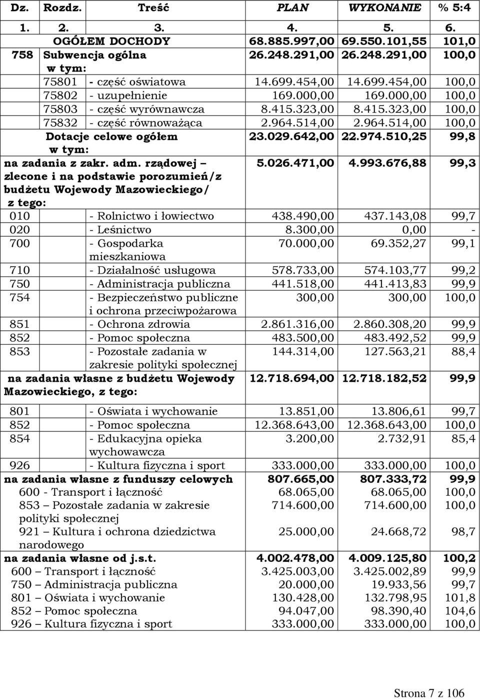 514,00 2.964.514,00 100,0 Dotacje celowe ogółem 23.029.642,00 22.974.510,25 99,8 w tym: na zadania z zakr. adm. rządowej 5.026.471,00 4.993.