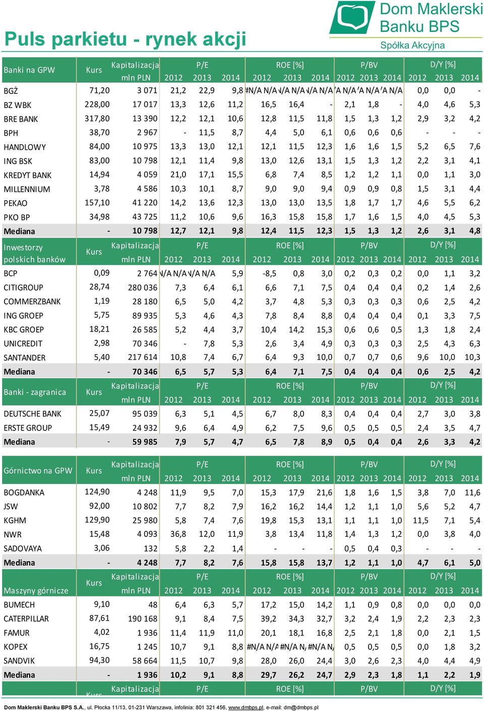 ING BSK 83,00 10 798 12,1 11,4 9,8 13,0 12,6 13,1 1,5 1,3 1,2 2,2 3,1 4,1 KREDYT BANK 14,94 4 059 21,0 17,1 15,5 6,8 7,4 8,5 1,2 1,2 1,1 0,0 1,1 3,0 MILLENNIUM 3,78 4 586 10,3 10,1 8,7 9,0 9,0 9,4