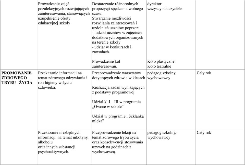 dyrektor Prowadzenie kół zainteresowań. Koło plastyczne Koło teatralne PROMOWANIE ZDROWEGO TRYBU ŻYCIA Przekazanie informacji na temat zdrowego odżywiania i roli higieny w życiu człowieka.