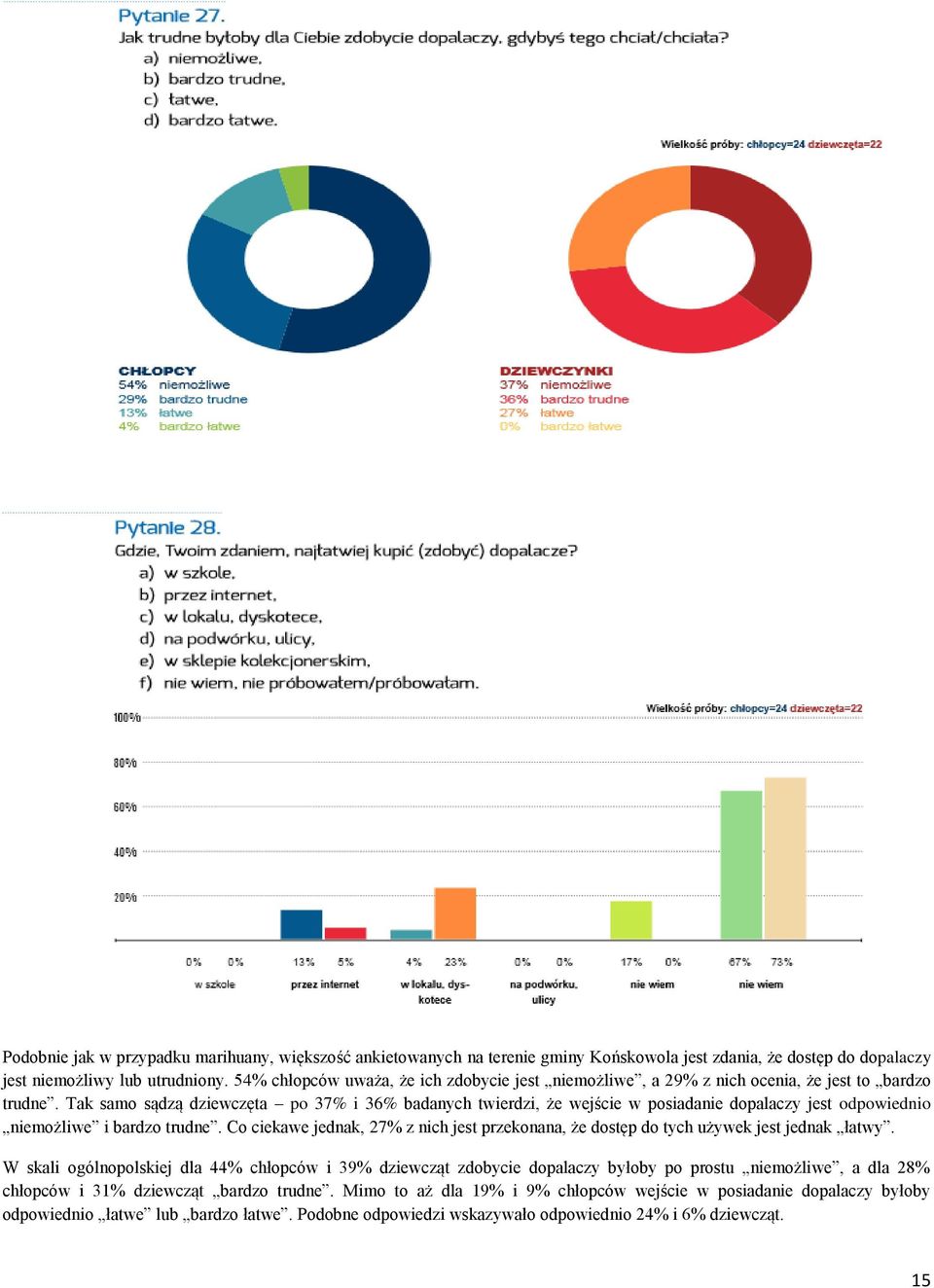 Tak samo sądzą dziewczęta po 37% i 36% badanych twierdzi, że wejście w posiadanie dopalaczy jest odpowiednio niemożliwe i bardzo trudne.