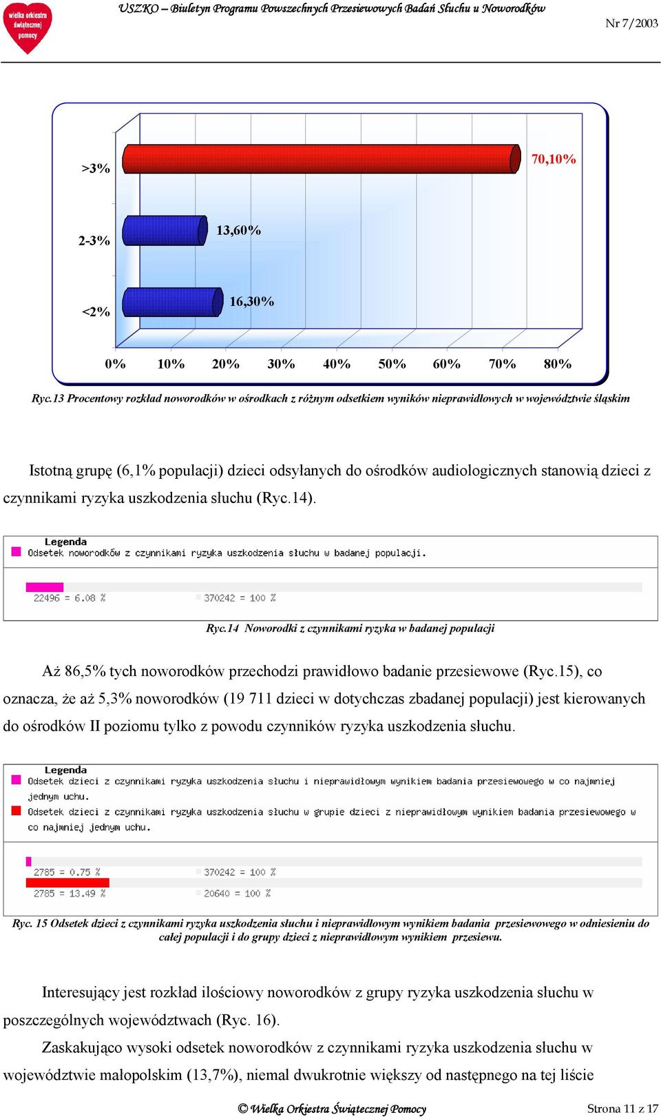 dzieci z czynnikami ryzyka uszkodzenia słuchu (Ryc.14). Ryc.14 Noworodki z czynnikami ryzyka w badanej populacji Aż 86,5% tych noworodków przechodzi prawidłowo badanie przesiewowe (Ryc.