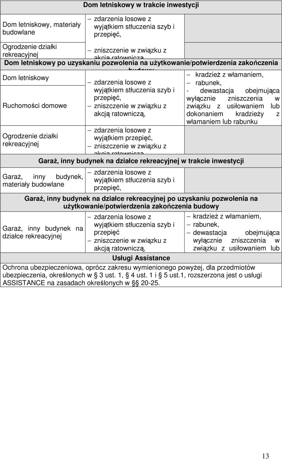 dewastacja obejmująca przepięć, wyłącznie zniszczenia w Ruchomości domowe zniszczenie w związku z związku z usiłowaniem lub akcją ratowniczą, dokonaniem kradzieŝy z włamaniem lub rabunku Ogrodzenie