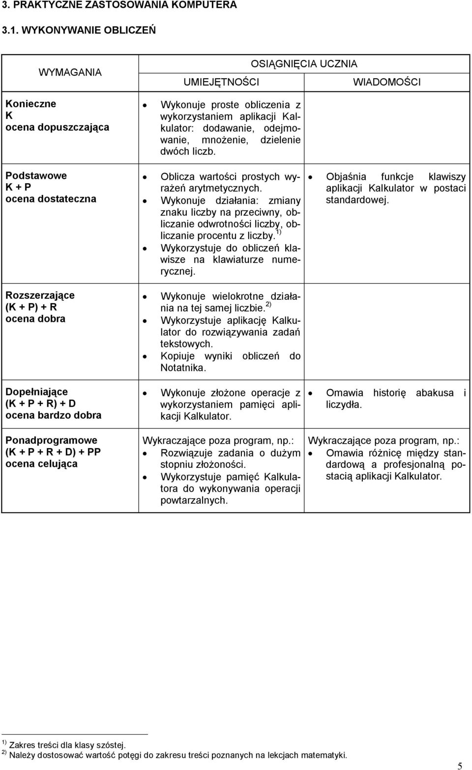 1) Wykorzystuje do obliczeń klawisze na klawiaturze numerycznej. Wykonuje wielokrotne działania na tej samej liczbie. 2) Wykorzystuje aplikację alkulator do rozwiązywania zadań tekstowych.