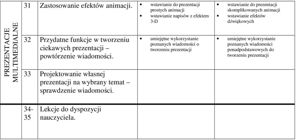 powtórzenie wiadomości. 33 Projektowanie własnej prezentacji na wybrany temat sprawdzenie wiadomości.