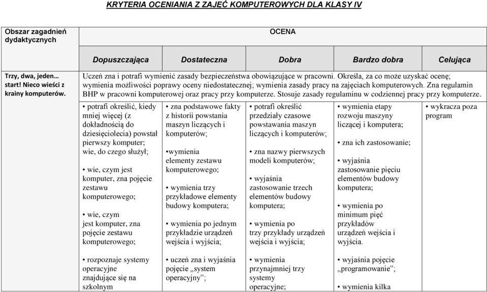 Określa, za co może uzyskać ocenę; wymienia możliwości poprawy oceny niedostatecznej; wymienia zasady pracy na zajęciach komputerowych.