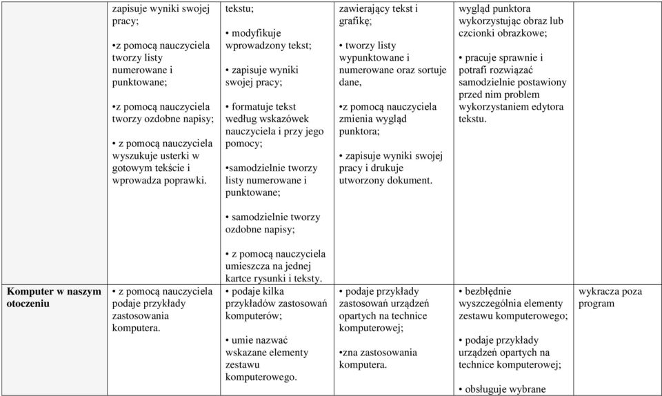 tekst i grafikę; tworzy listy wypunktowane i numerowane oraz sortuje dane, z pomocą nauczyciela zmienia wygląd punktora; zapisuje wyniki swojej pracy i drukuje utworzony dokument.