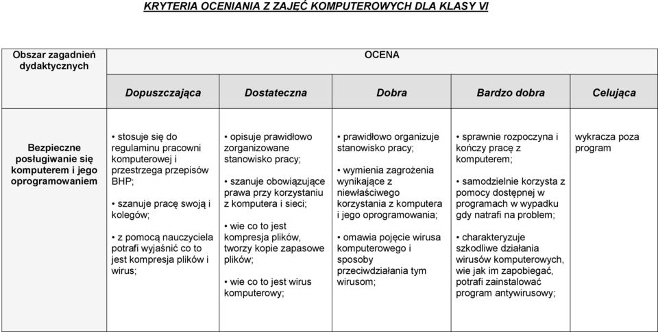 zorganizowane stanowisko pracy; szanuje obowiązujące prawa przy korzystaniu z komputera i sieci; wie co to jest kompresja plików, tworzy kopie zapasowe plików; wie co to jest wirus komputerowy;