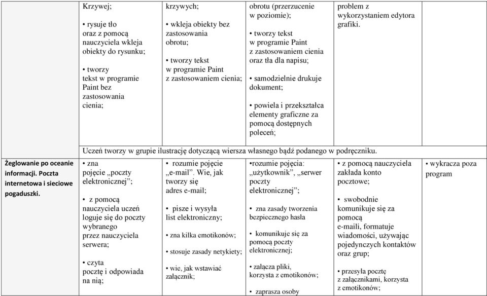 przekształca elementy graficzne za pomocą dostępnych poleceń; problem z wykorzystaniem edytora grafiki. Żeglowanie po oceanie informacji. Poczta internetowa i sieciowe pogaduszki.