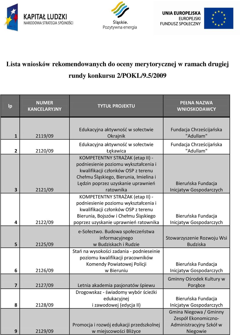 sołectwie Łękawica KOMPETENTNY STRAŻAK (etap II) - podniesienie poziomu wykształcenia i kwalifikacji członków OSP z terenu Chełmu Śląskiego, Bierunia, Imielina i Lędzin poprzez uzyskanie uprawnieo