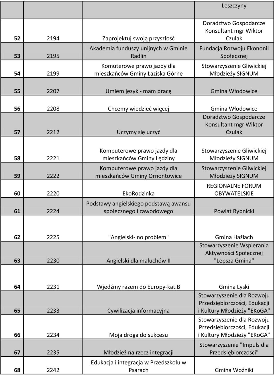 2212 Uczymy się uczyd Doradztwo Gospodarcze Konsultant mgr Wiktor Czulak 58 2221 59 2222 Komputerowe prawo jazdy dla mieszkaoców Gminy Lędziny Komputerowe prawo jazdy dla mieszkaoców Gminy