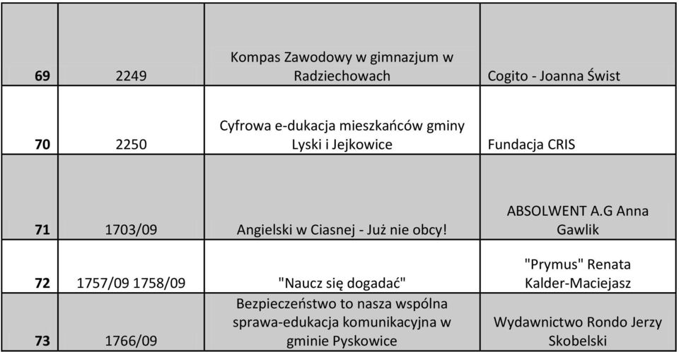 72 1757/09 1758/09 "Naucz się dogadad" Bezpieczeostwo to nasza wspólna sprawa-edukacja komunikacyjna w