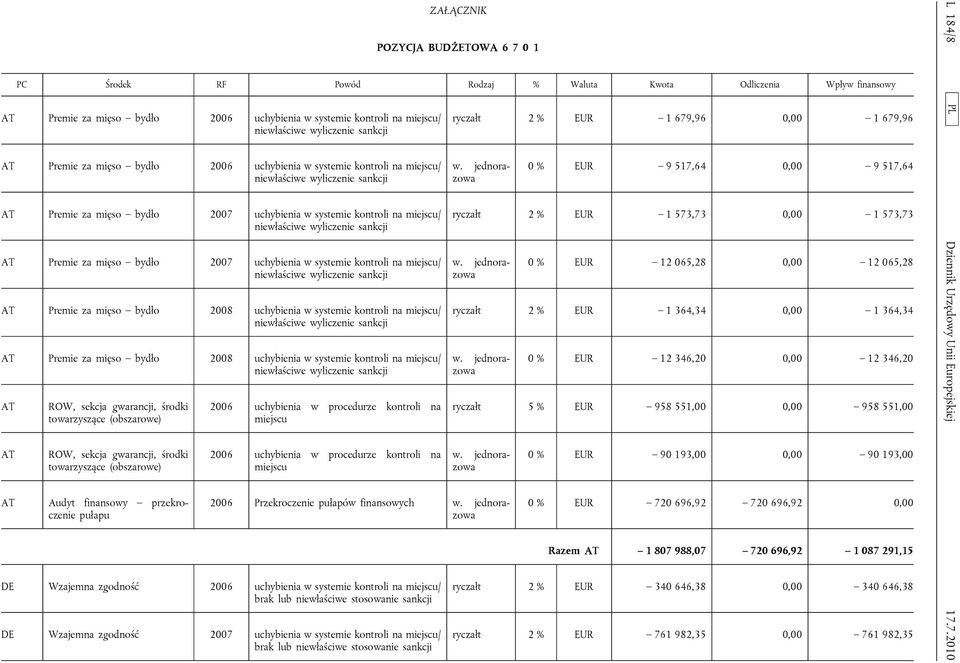 przekroczenie 2006 uchybienia w procedurze na miejscu 2006 uchybienia w procedurze na miejscu ryczałt 2 % EUR 1 679,96 0,00 1 679,96 0 % EUR 9 517,64 0,00 9 517,64 ryczałt 2 % EUR 1 573,73 0,00 1