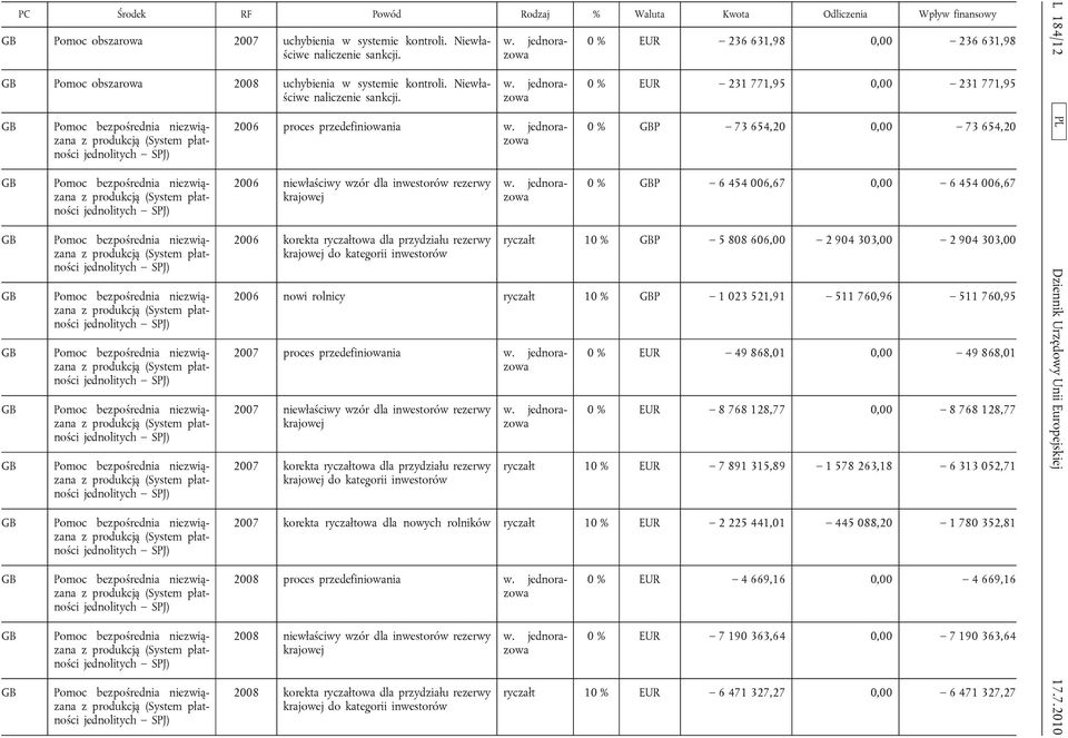 2006 proces przedefiniowania 2006 niewłaściwy wzór dla inwestorów rezerwy krajowej 2006 korekta ryczałtowa dla przydziału rezerwy krajowej do kategorii inwestorów 0 % EUR 236 631,98 0,00 236 631,98 0