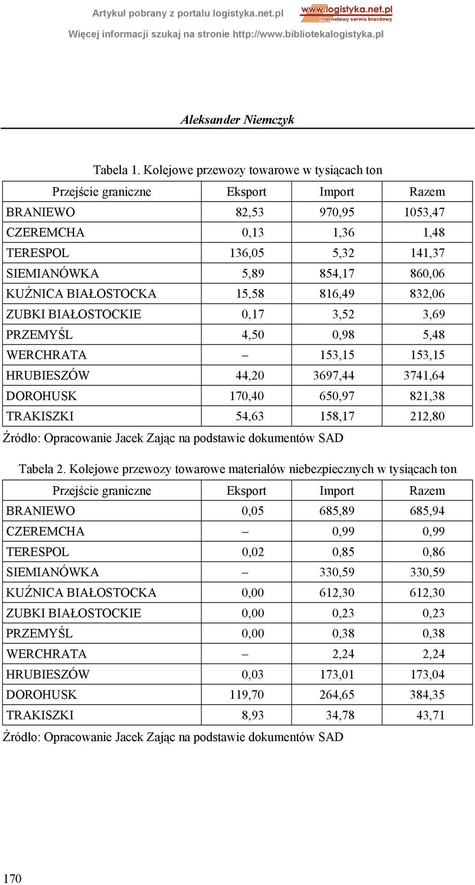 KUŹNICA BIAŁOSTOCKA 15,58 816,49 832,06 ZUBKI BIAŁOSTOCKIE 0,17 3,52 3,69 PRZEMYŚL 4,50 0,98 5,48 WERCHRATA 153,15 153,15 HRUBIESZÓW 44,20 3697,44 3741,64 DOROHUSK 170,40 650,97 821,38 TRAKISZKI