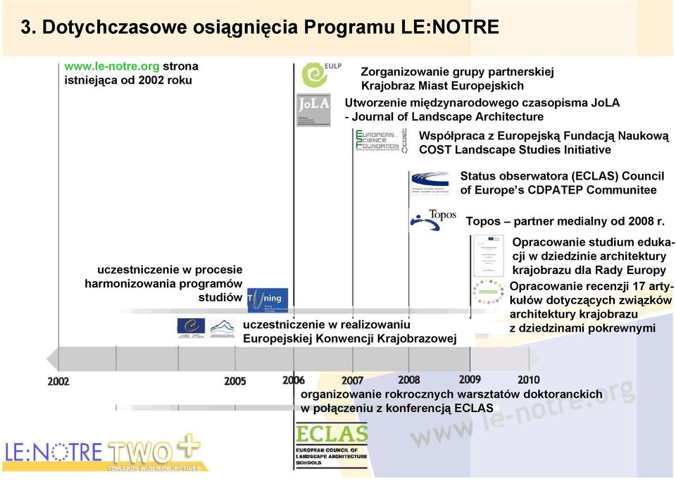 Europejską Fundacją Naukową COST Landscape Studies Initiative Status obserwatora (ECLAS) Council of Europe s CDPATEP Communitee Topos partner medialny od 2008 r.