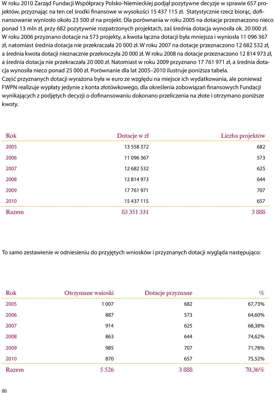 Dla porównania w roku 2005 na dotacje przeznaczono nieco ponad 13 mln zł, przy 682 pozytywnie rozpatrzonych projektach, zaś średnia dotacja wynosiła ok. 20 000 zł.