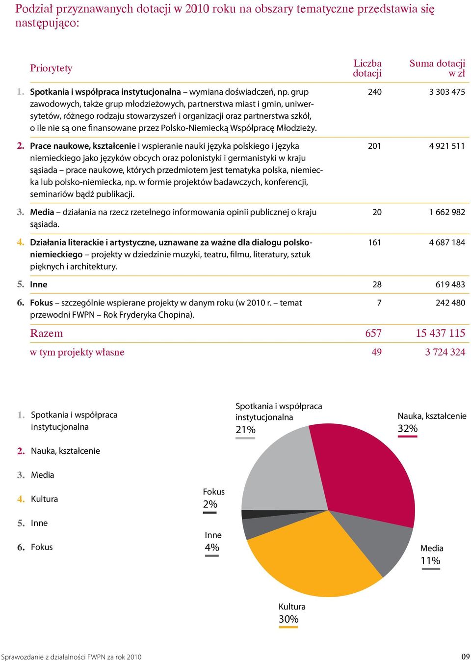 grup zawodowych, także grup młodzieżowych, partnerstwa miast i gmin, uniwersytetów, różnego rodzaju stowarzyszeń i organizacji oraz partnerstwa szkół, o ile nie są one finansowane przez