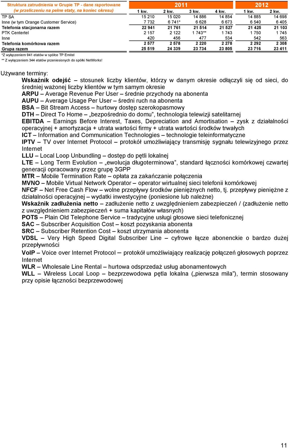 TP SA 15 210 15 020 14 886 14 854 14 885 14 698 Inne (w tym Orange Customer Service) 7 732 6 741* 6 628 6 673 6 540 6 405 Telefonia stacjonarna razem 22 941 21 761 21 514 21 527 21 425 21 103 PTK