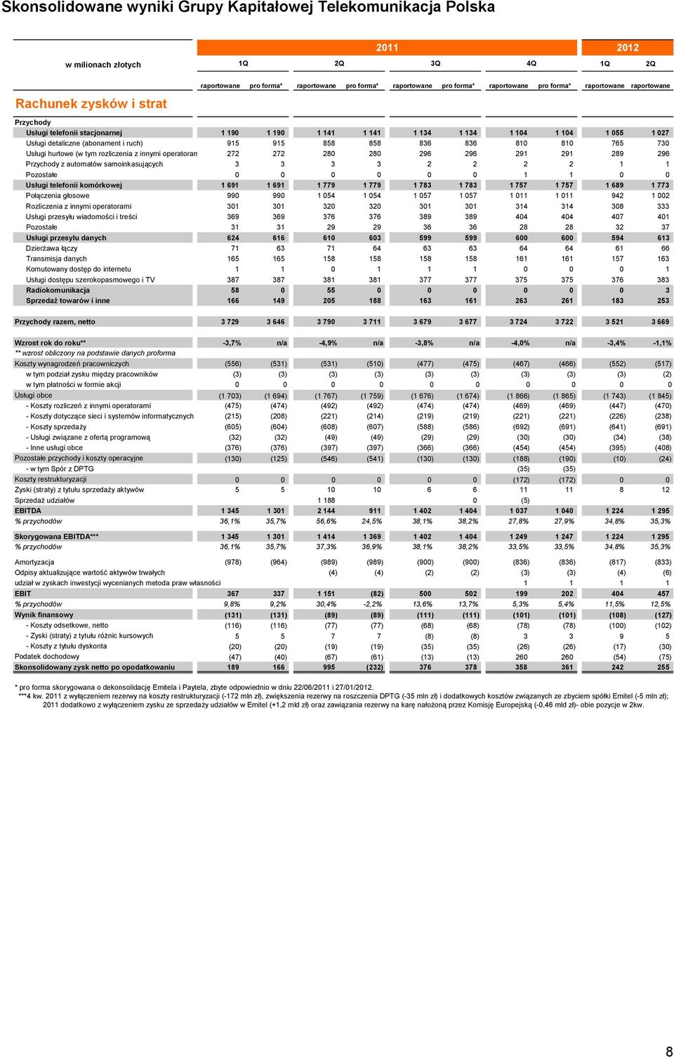 858 858 836 836 810 810 765 730 Usługi hurtowe (w tym rozliczenia z innymi operatoram 272 272 280 280 296 296 291 291 289 296 Przychody z automatów samoinkasujących 3 3 3 3 2 2 2 2 1 1 Pozostałe 0 0