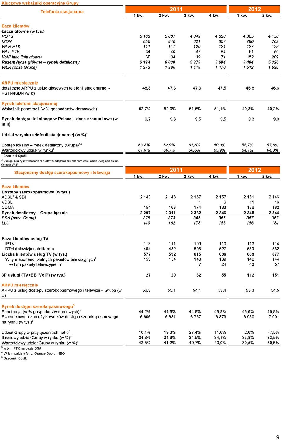 detaliczny 6 194 6 038 5 875 5 694 5 484 5 326 WLR (poza Grupę) 1 373 1 396 1 419 1 470 1 512 1 539 ARPU miesięcznie detaliczne ARPU z usług głosowych telefonii stacjonarnej - PSTN/ISDN (w zł) 48,8