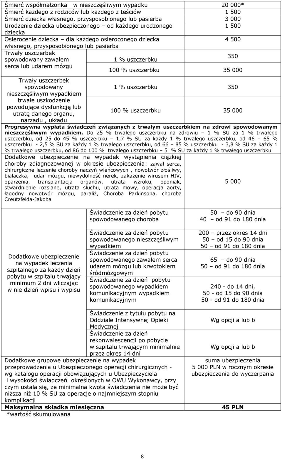 uszczerbku 350 serca lub udarem mózgu 100 % uszczerbku 35 000 Trwały uszczerbek spowodowany 1 % uszczerbku 350 nieszczęśliwym wypadkiem trwałe uszkodzenie powodujące dysfunkcję lub utratę danego