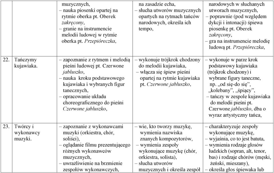 intonacji) śpiewa piosenkę pt. Oberek zakręcony, gra na instrumencie melodię ludową pt. Przepióreczka, 22. Tańczymy kujawiaka. zapoznanie z rytmem i melodią pieśni ludowej pt.