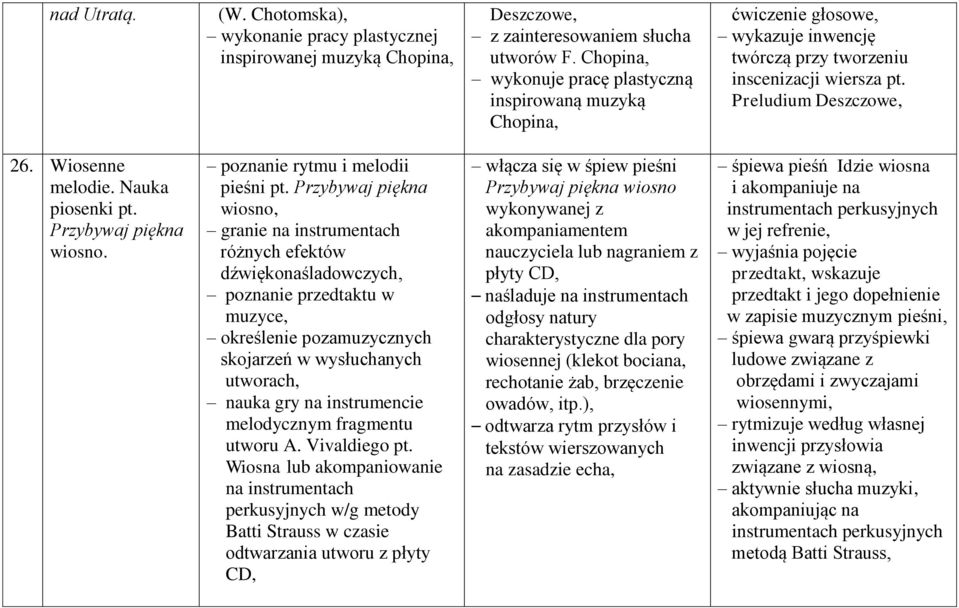 Nauka piosenki pt. Przybywaj piękna wiosno. poznanie rytmu i melodii pieśni pt.